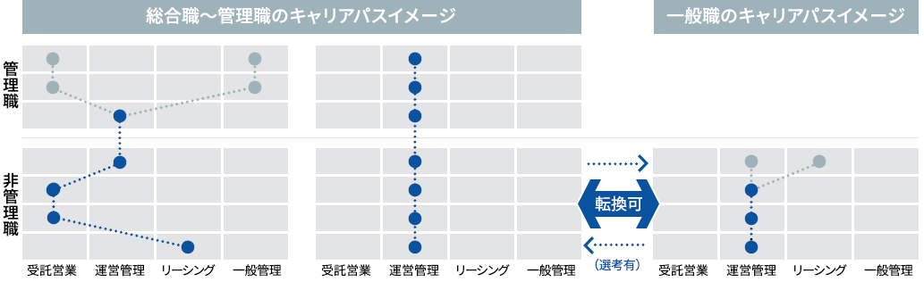 キャリアパスイメージ図