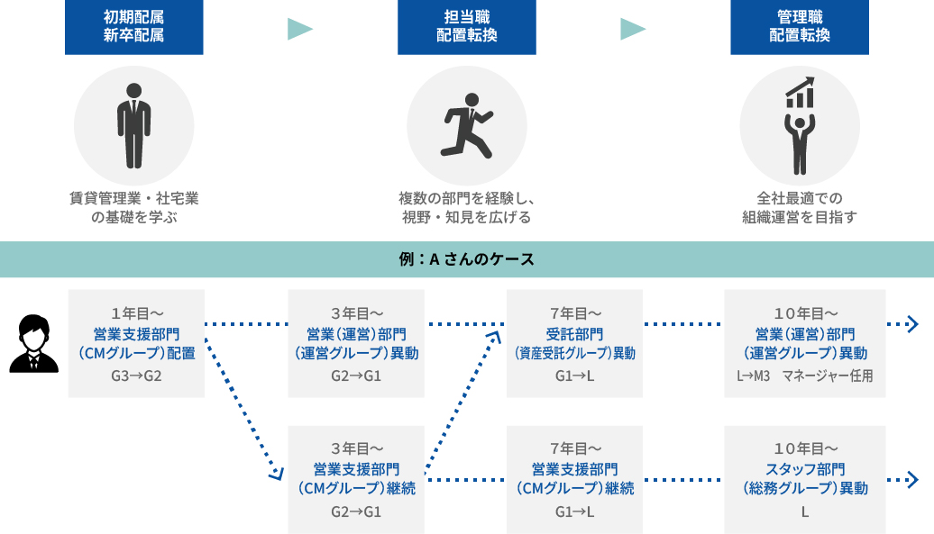 キャリアパスイメージ図